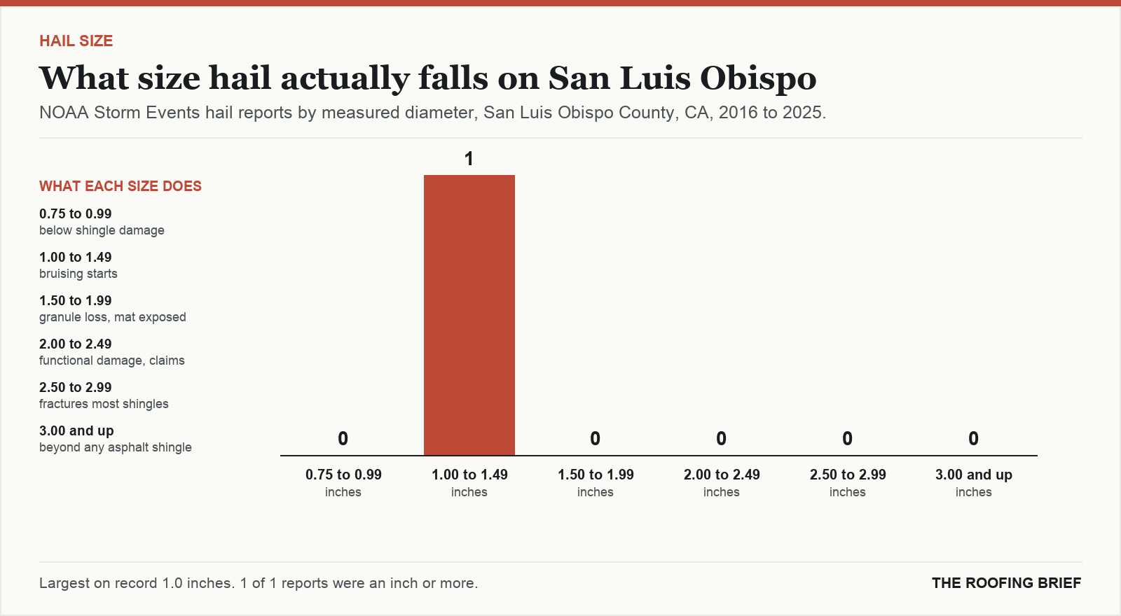 Bar chart of hail reports by measured stone diameter for the San Luis Obispo, CA metro, 2016 to 2025, against what each size does to an asphalt shingle roof