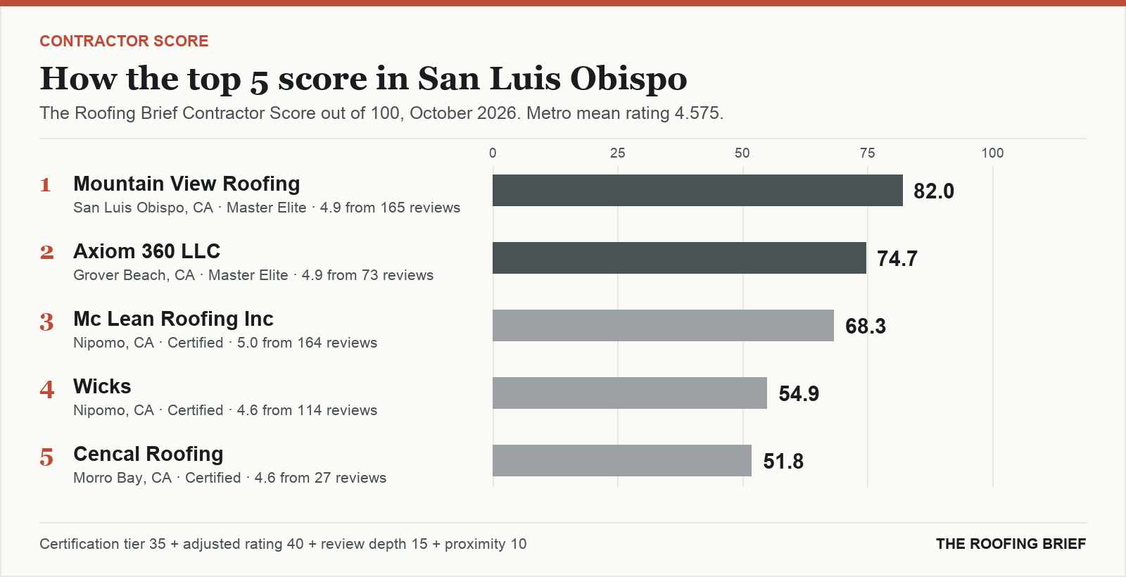 Bar chart of The Roofing Brief Contractor Score for the top five certified roofing contractors in San Luis Obispo, CA