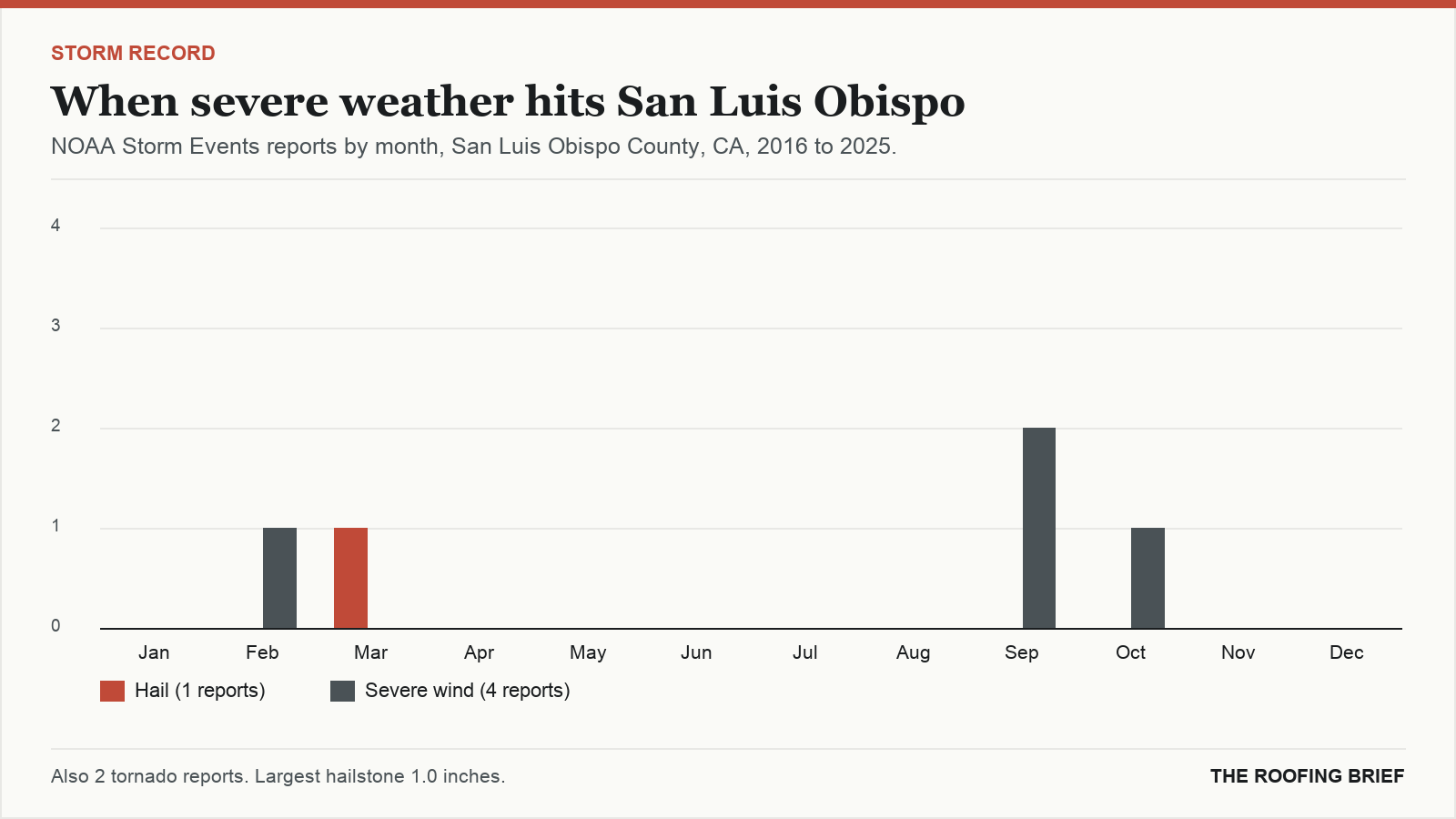 Bar chart of severe hail and wind reports by month for the San Luis Obispo, CA metro, 2016 to 2025