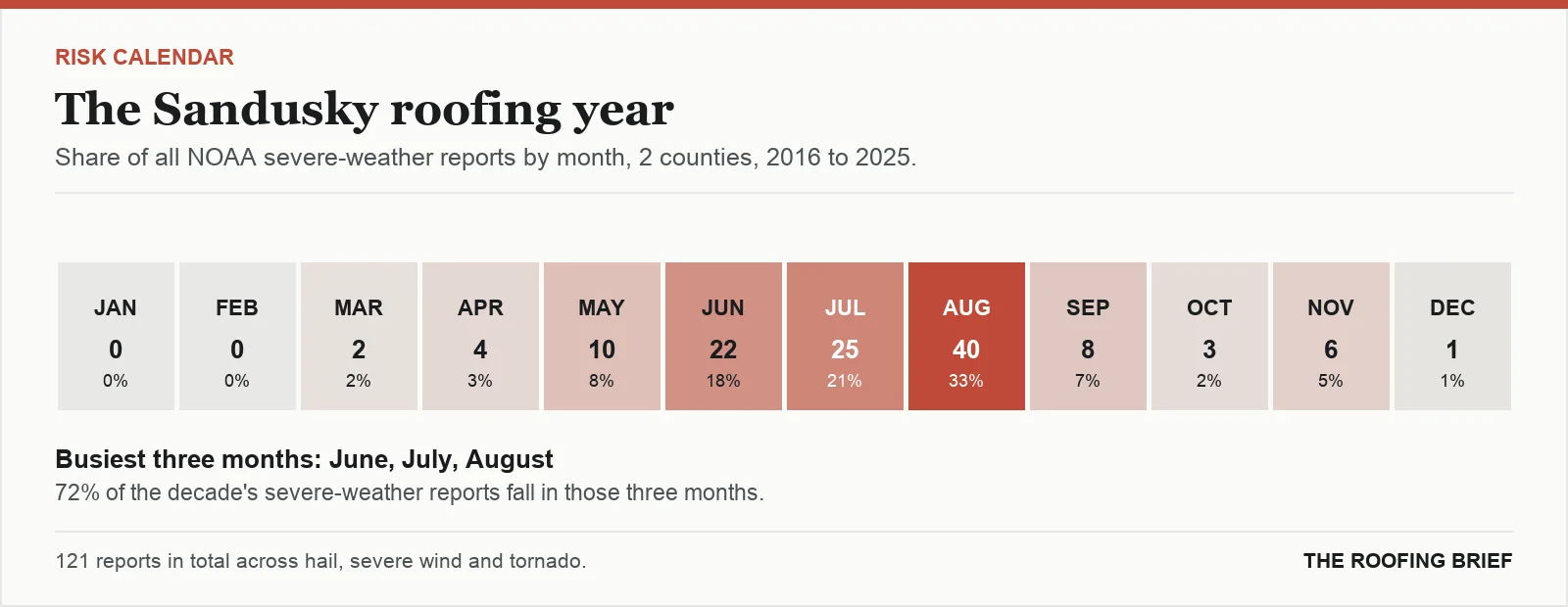 Calendar strip showing the share of severe-weather reports in each month of the year for the Sandusky, OH metro, 2016 to 2025