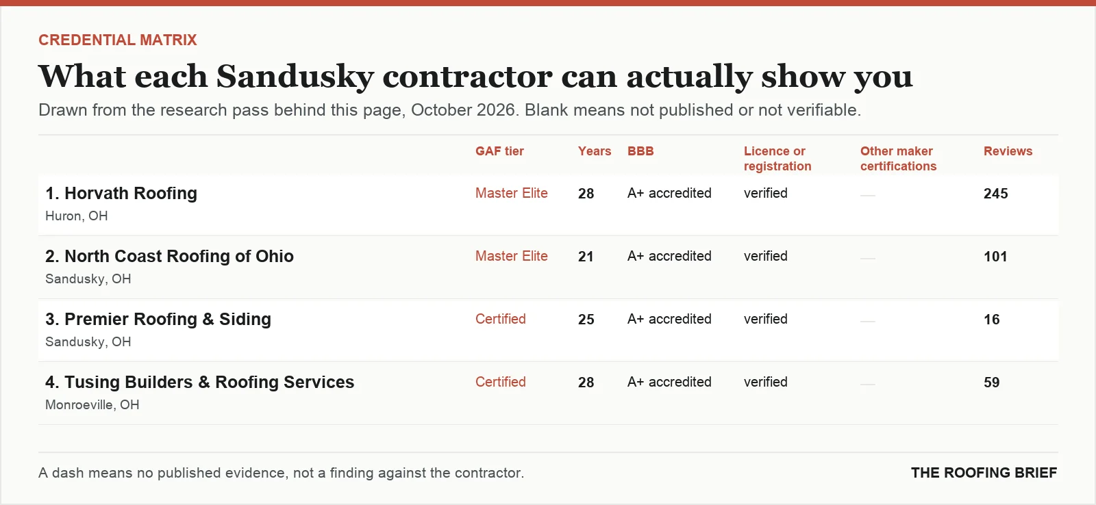 Table comparing certification tier, years trading, Better Business Bureau rating, licence and manufacturer certifications for the top certified roofing contractors in Sandusky, OH