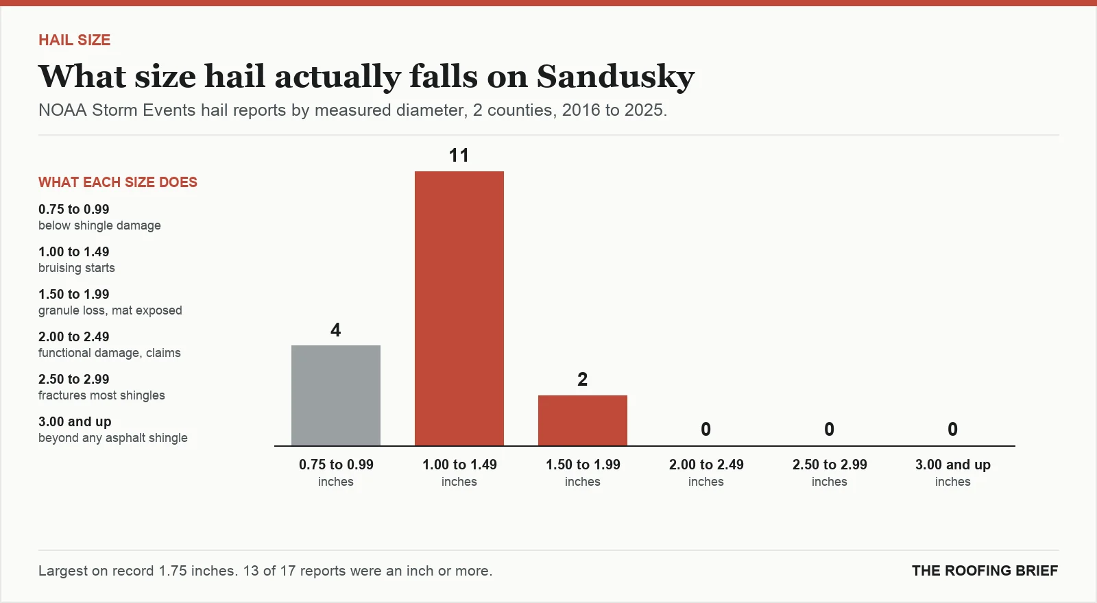 Bar chart of hail reports by measured stone diameter for the Sandusky, OH metro, 2016 to 2025, against what each size does to an asphalt shingle roof