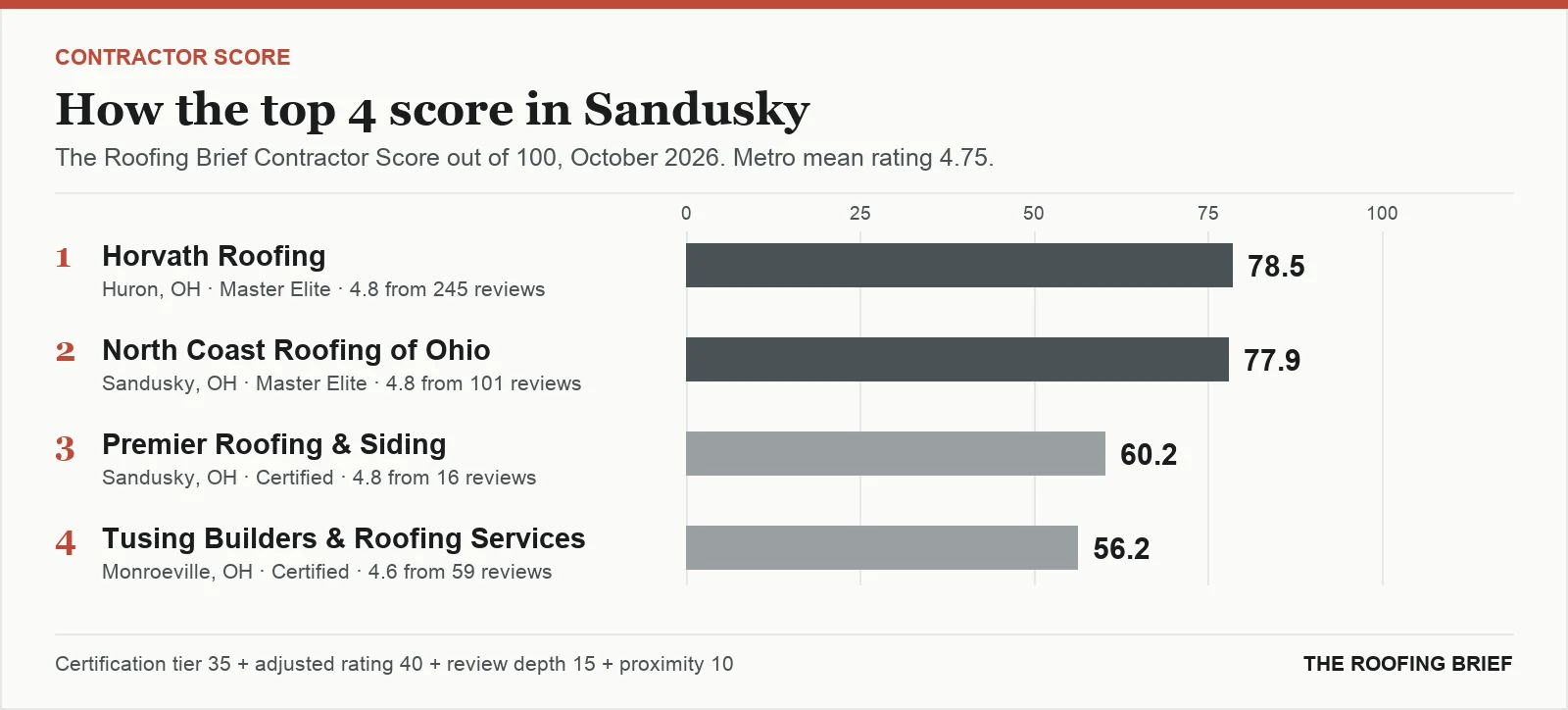 Bar chart of The Roofing Brief Contractor Score for the top four certified roofing contractors in Sandusky, OH