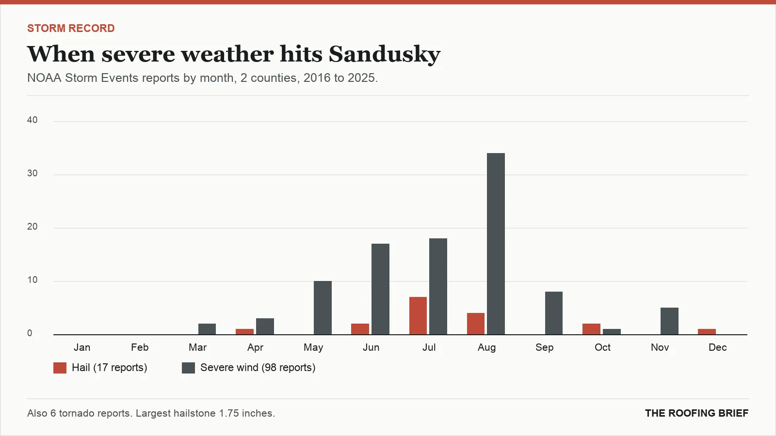 Bar chart of severe hail and wind reports by month for the Sandusky, OH metro, 2016 to 2025