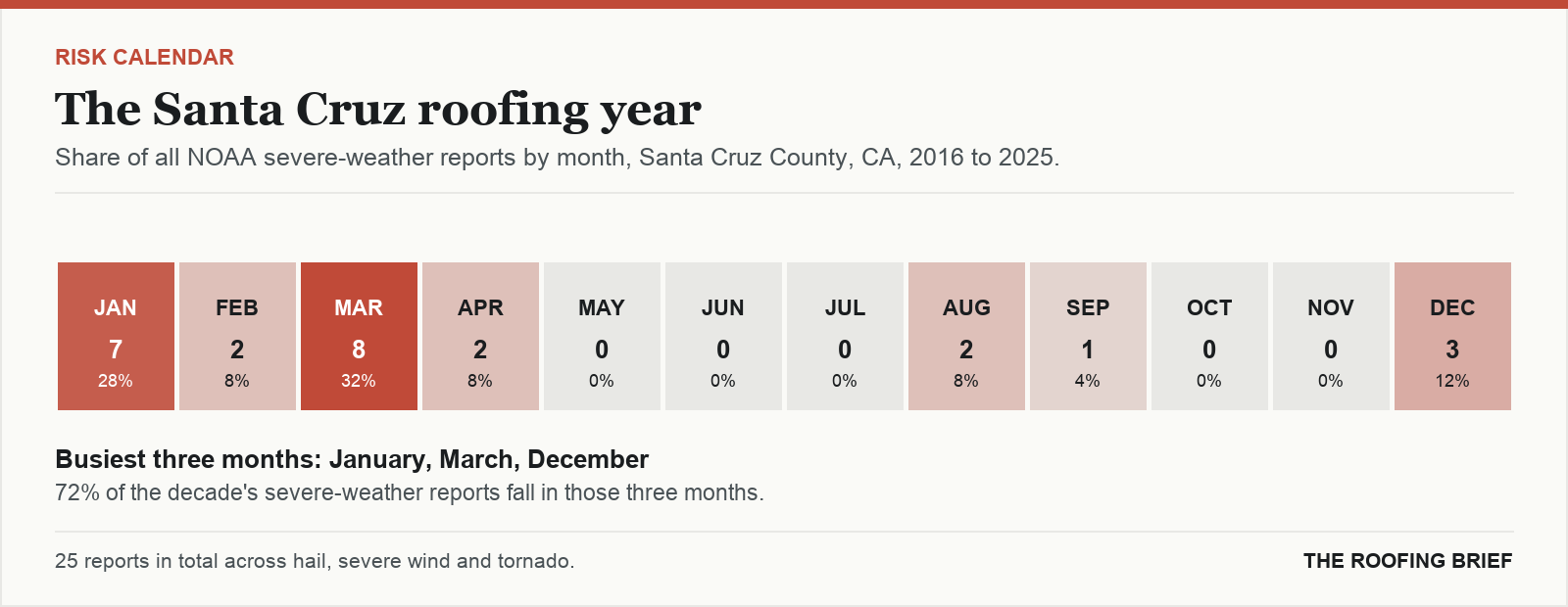 Calendar strip showing the share of severe-weather reports in each month of the year for the Santa Cruz, CA metro, 2016 to 2025