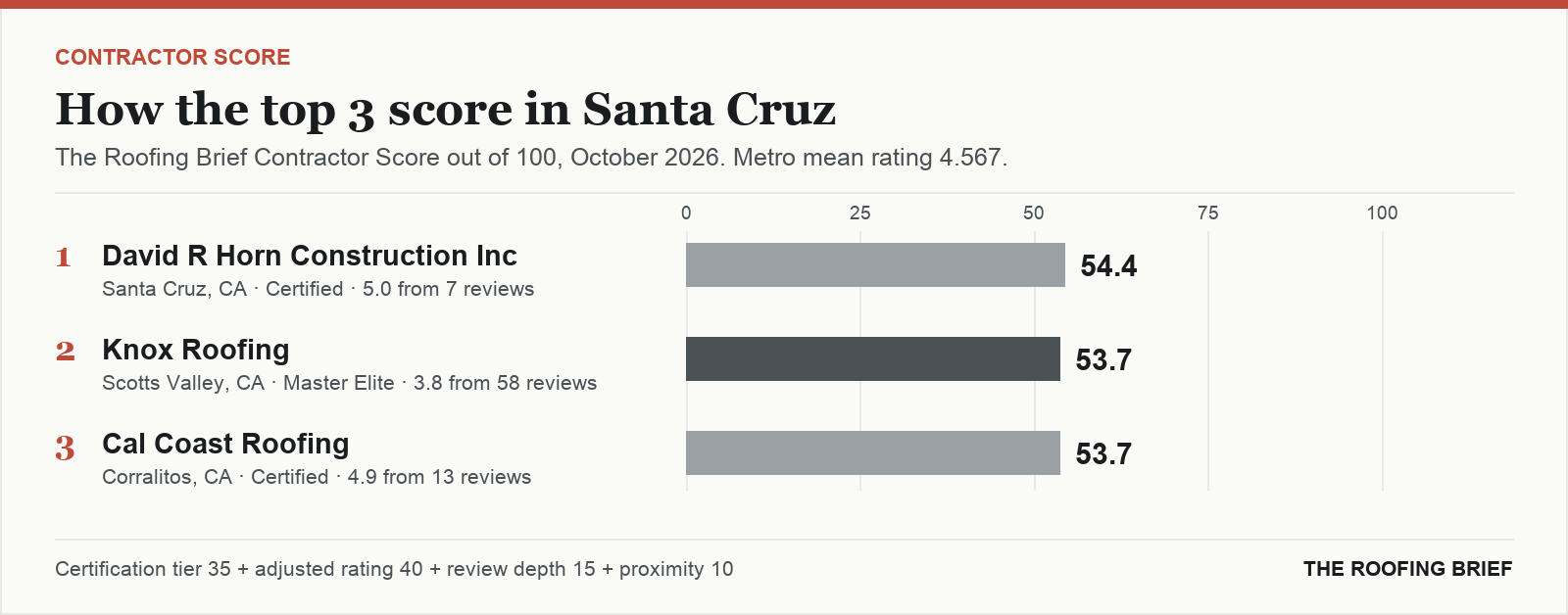 Bar chart of The Roofing Brief Contractor Score for the top three certified roofing contractors in Santa Cruz, CA