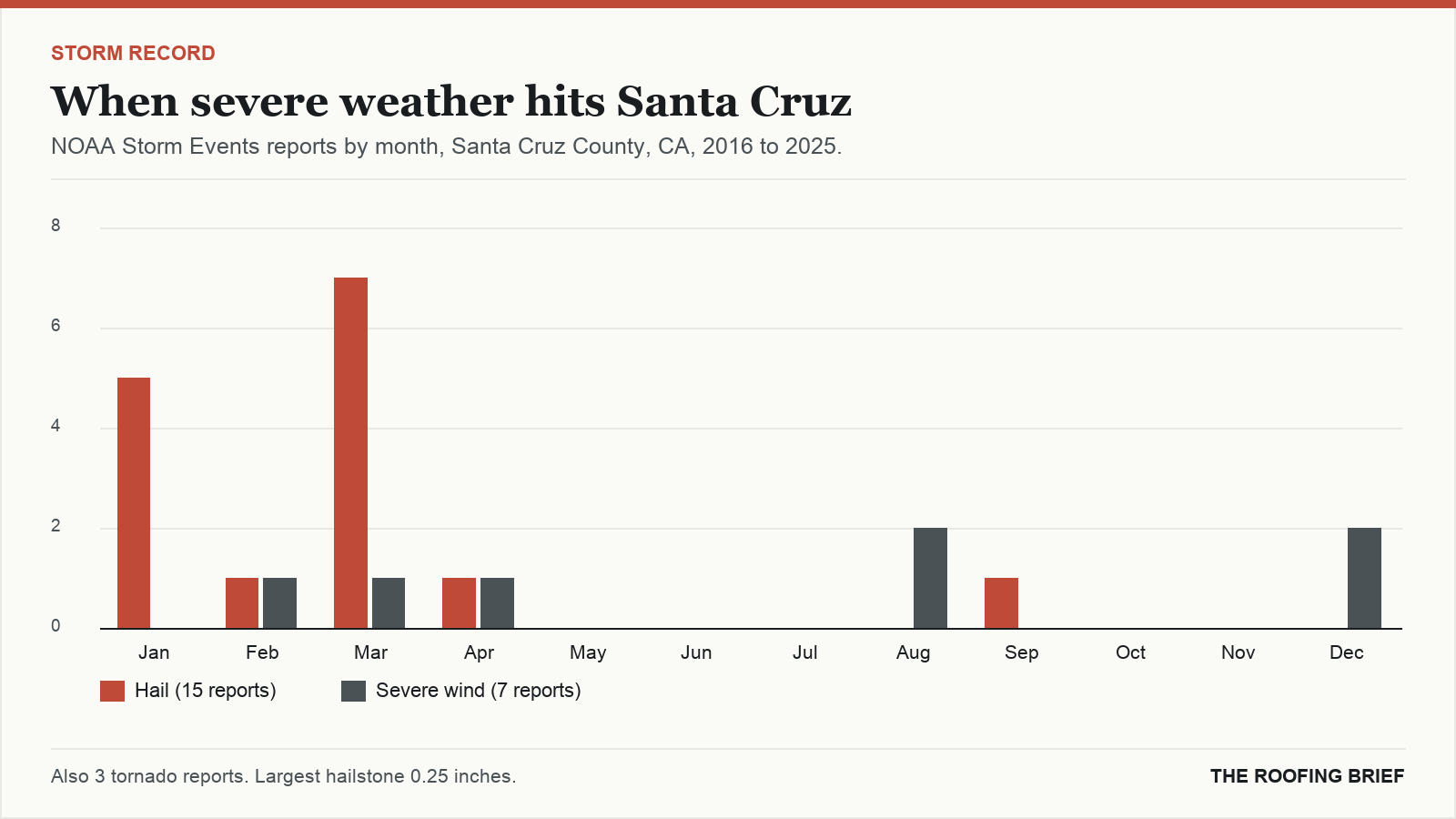 Bar chart of severe hail and wind reports by month for the Santa Cruz, CA metro, 2016 to 2025