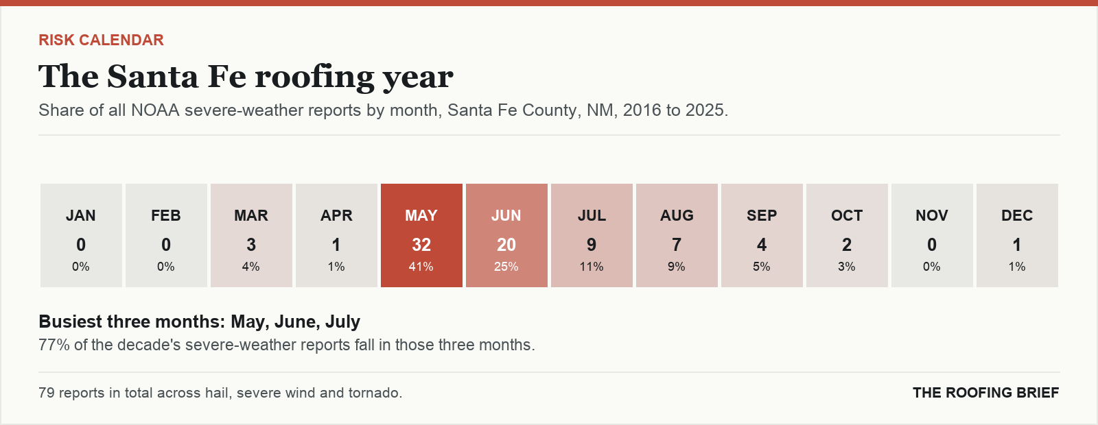 Calendar strip showing the share of severe-weather reports in each month of the year for the Santa Fe, NM metro, 2016 to 2025