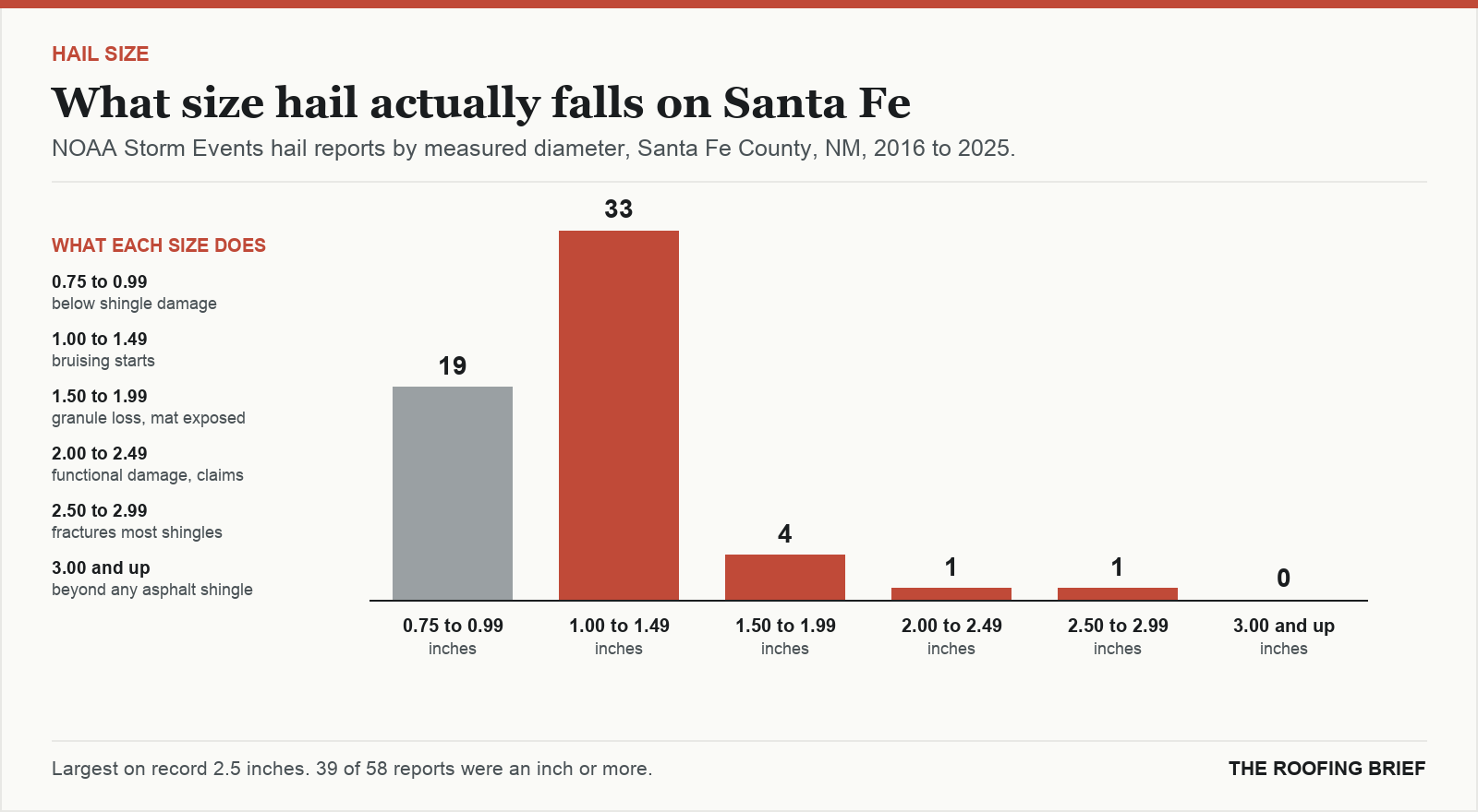 Bar chart of hail reports by measured stone diameter for the Santa Fe, NM metro, 2016 to 2025, against what each size does to an asphalt shingle roof