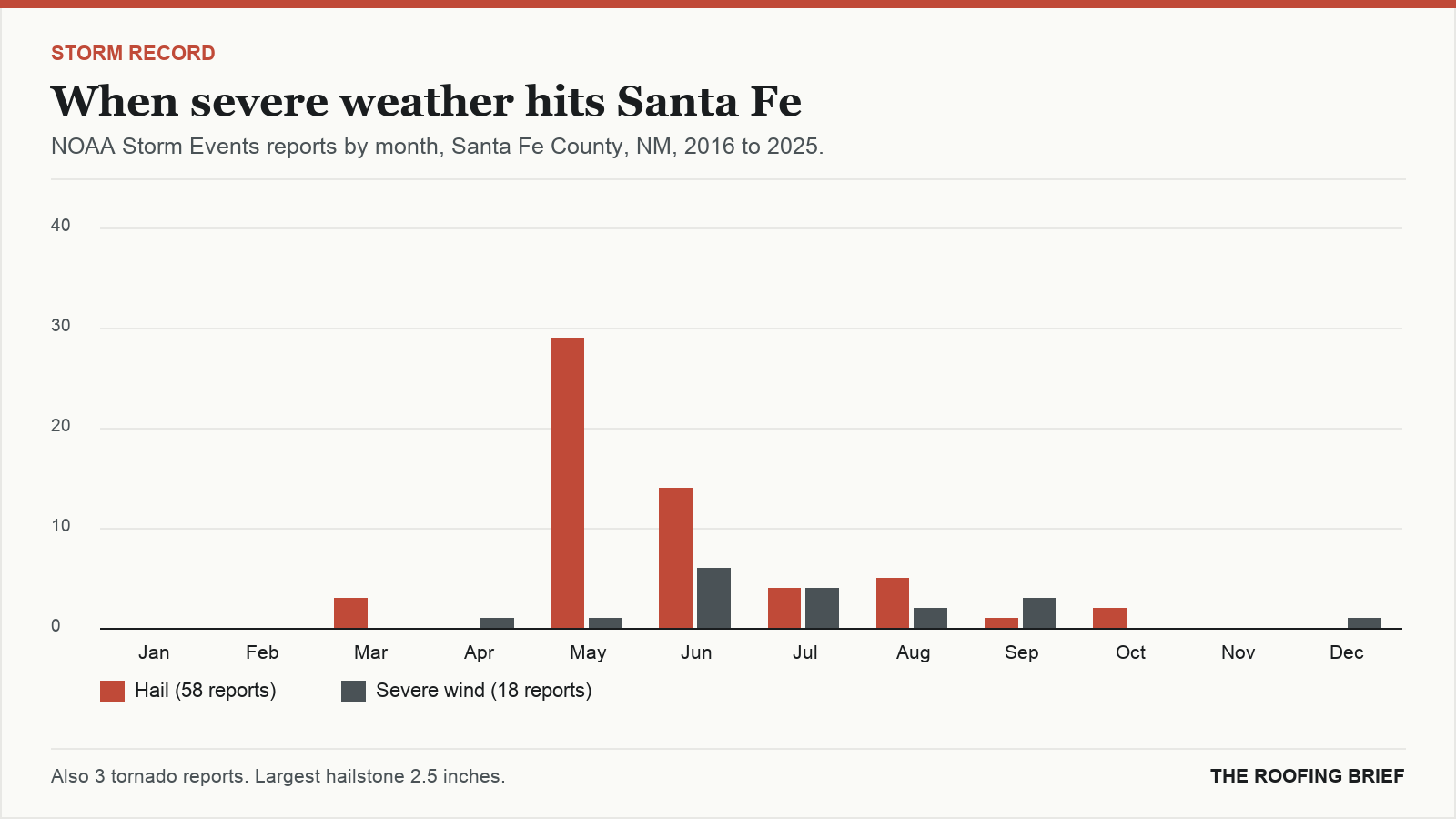 Bar chart of severe hail and wind reports by month for the Santa Fe, NM metro, 2016 to 2025