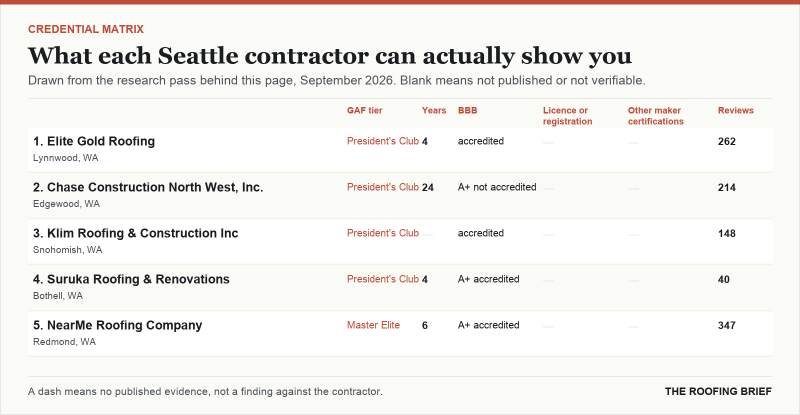 Table comparing certification tier, years trading, Better Business Bureau rating, licence and manufacturer certifications for the top certified roofing contractors in Seattle, WA