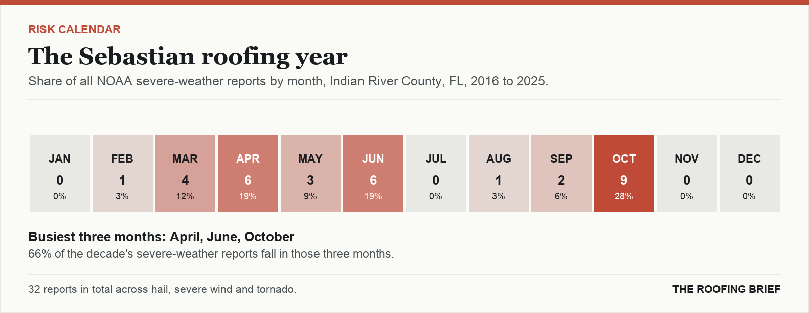 Calendar strip showing the share of severe-weather reports in each month of the year for the Sebastian, FL metro, 2016 to 2025