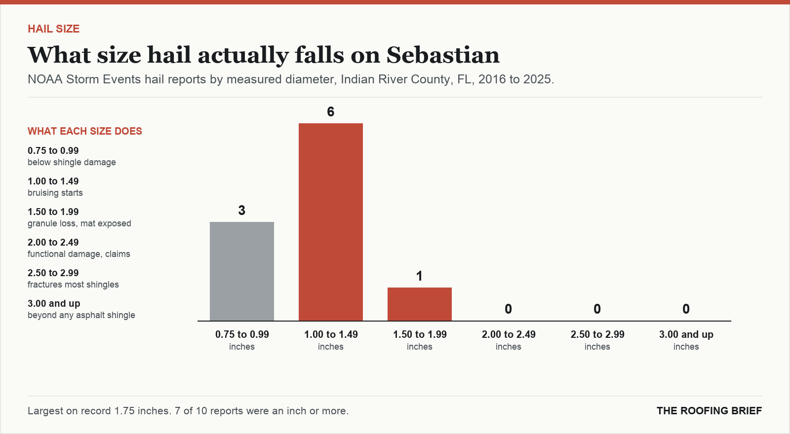 Bar chart of hail reports by measured stone diameter for the Sebastian, FL metro, 2016 to 2025, against what each size does to an asphalt shingle roof