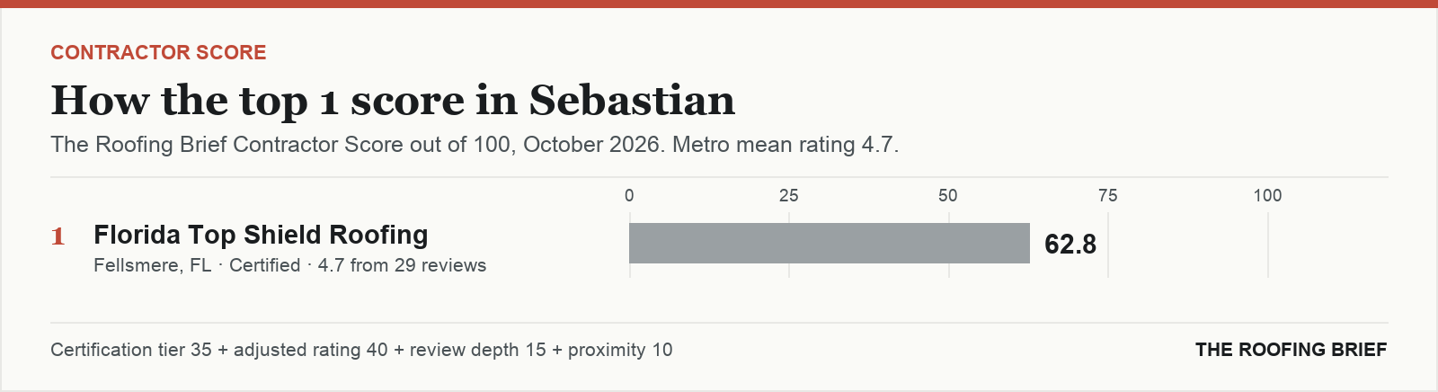 Bar chart of The Roofing Brief Contractor Score for the top one certified roofing contractors in Sebastian, FL