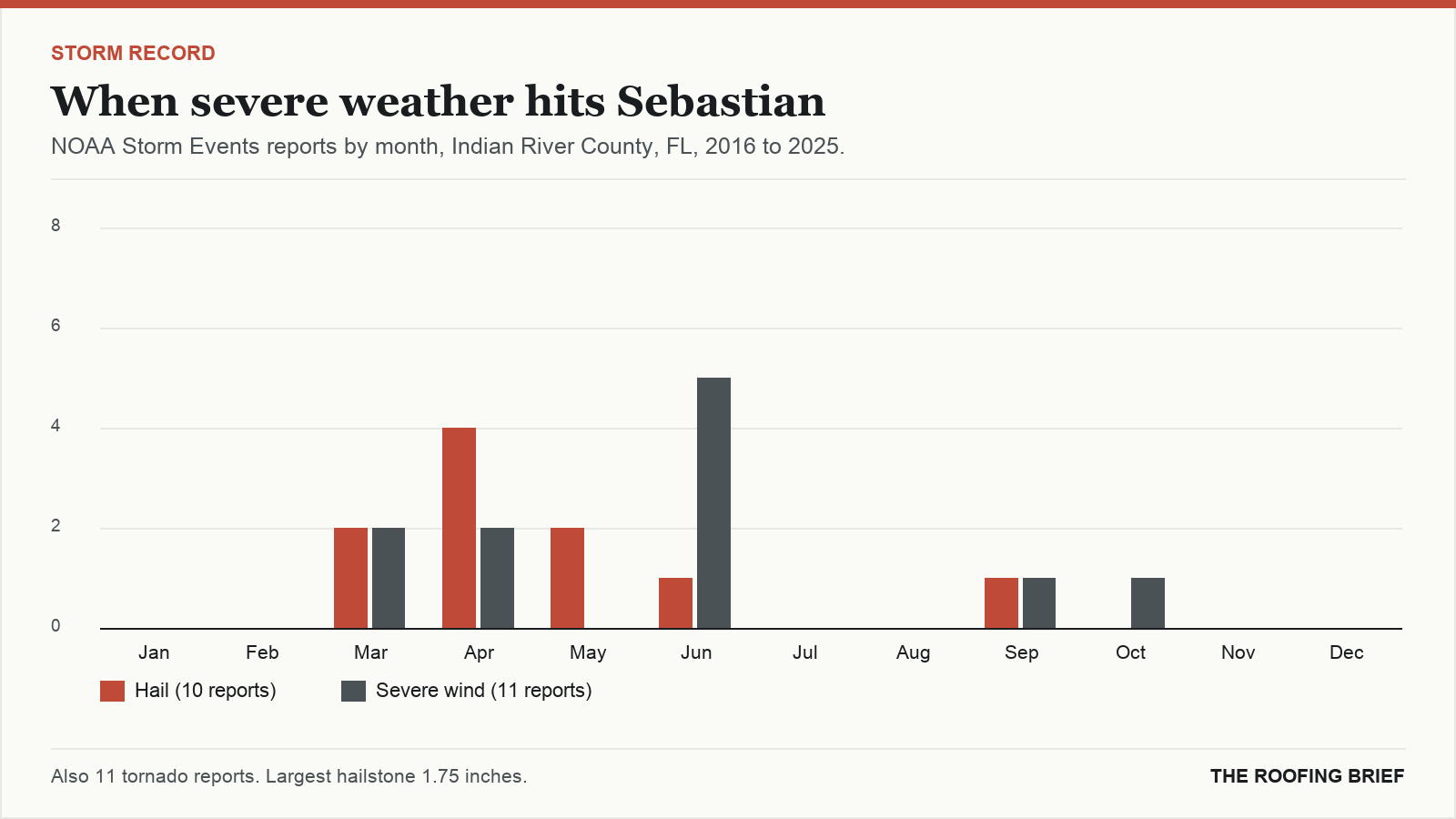Bar chart of severe hail and wind reports by month for the Sebastian, FL metro, 2016 to 2025
