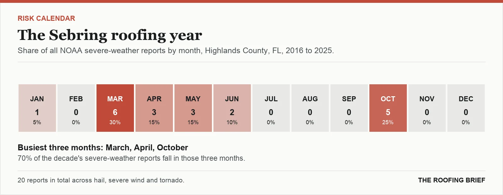 Calendar strip showing the share of severe-weather reports in each month of the year for the Sebring, FL metro, 2016 to 2025