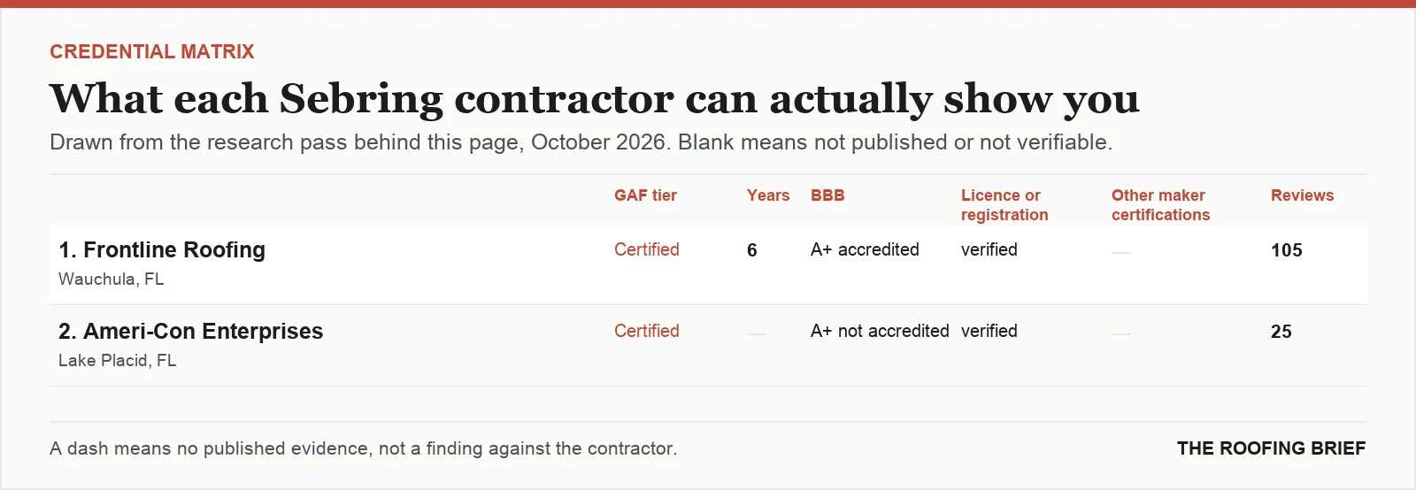 Table comparing certification tier, years trading, Better Business Bureau rating, licence and manufacturer certifications for the top certified roofing contractors in Sebring, FL