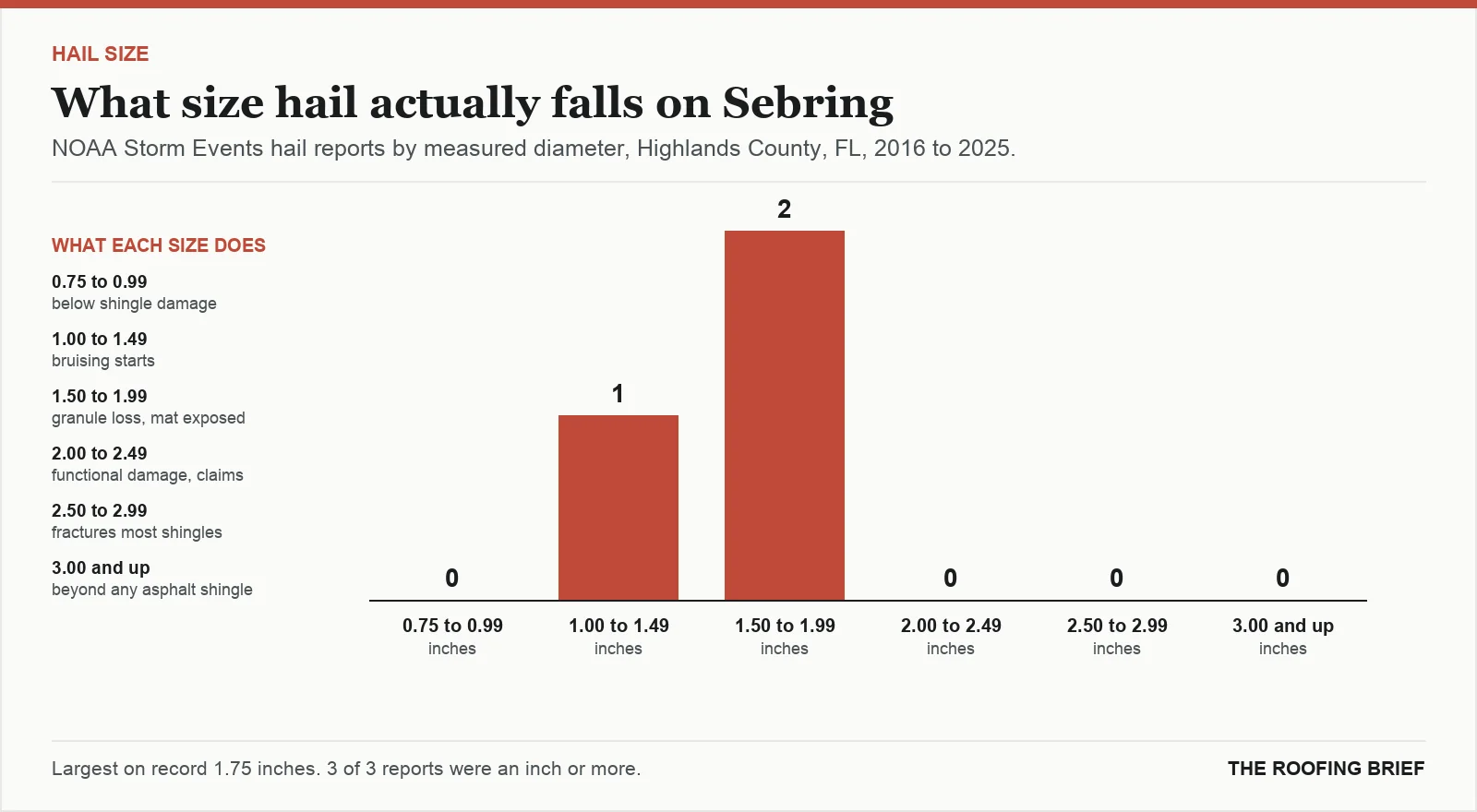 Bar chart of hail reports by measured stone diameter for the Sebring, FL metro, 2016 to 2025, against what each size does to an asphalt shingle roof