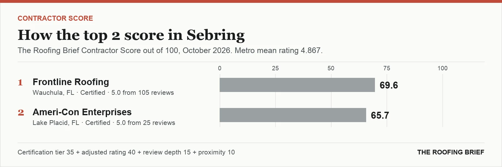 Bar chart of The Roofing Brief Contractor Score for the top two certified roofing contractors in Sebring, FL