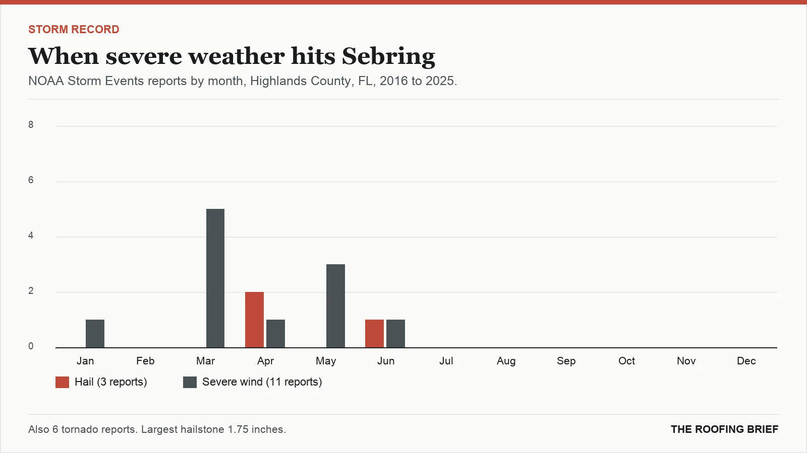 Bar chart of severe hail and wind reports by month for the Sebring, FL metro, 2016 to 2025