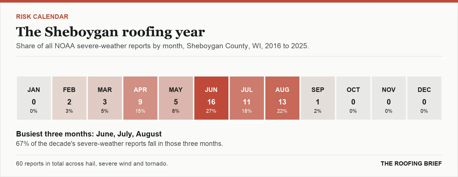 Calendar strip showing the share of severe-weather reports in each month of the year for the Sheboygan, WI metro, 2016 to 2025