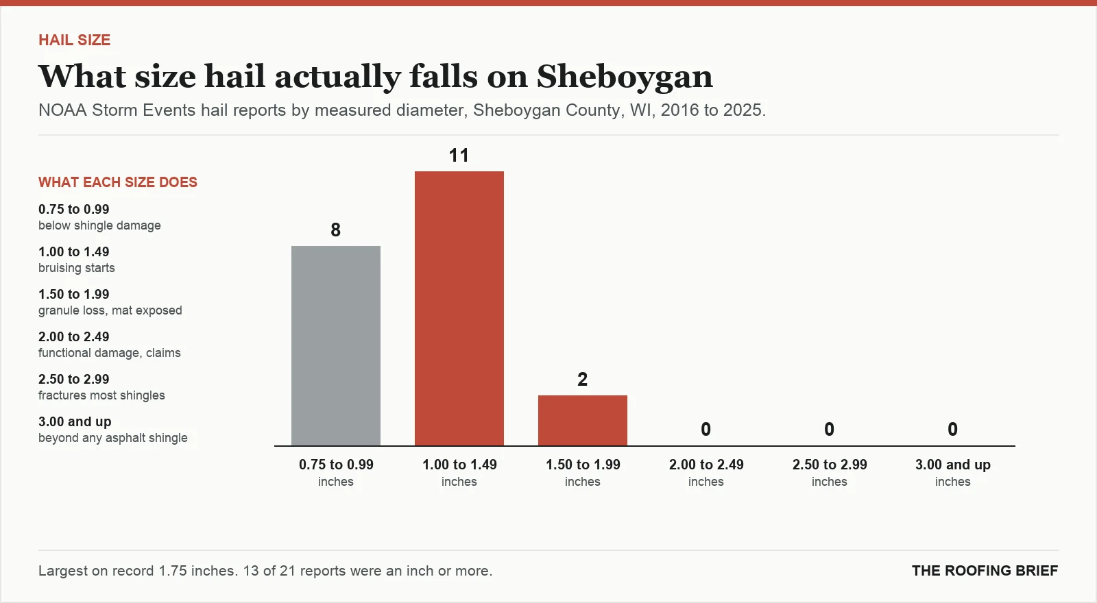 Bar chart of hail reports by measured stone diameter for the Sheboygan, WI metro, 2016 to 2025, against what each size does to an asphalt shingle roof