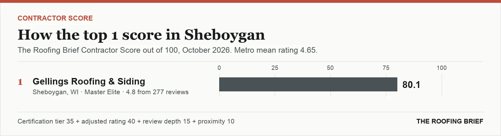 Bar chart of The Roofing Brief Contractor Score for the top one certified roofing contractors in Sheboygan, WI