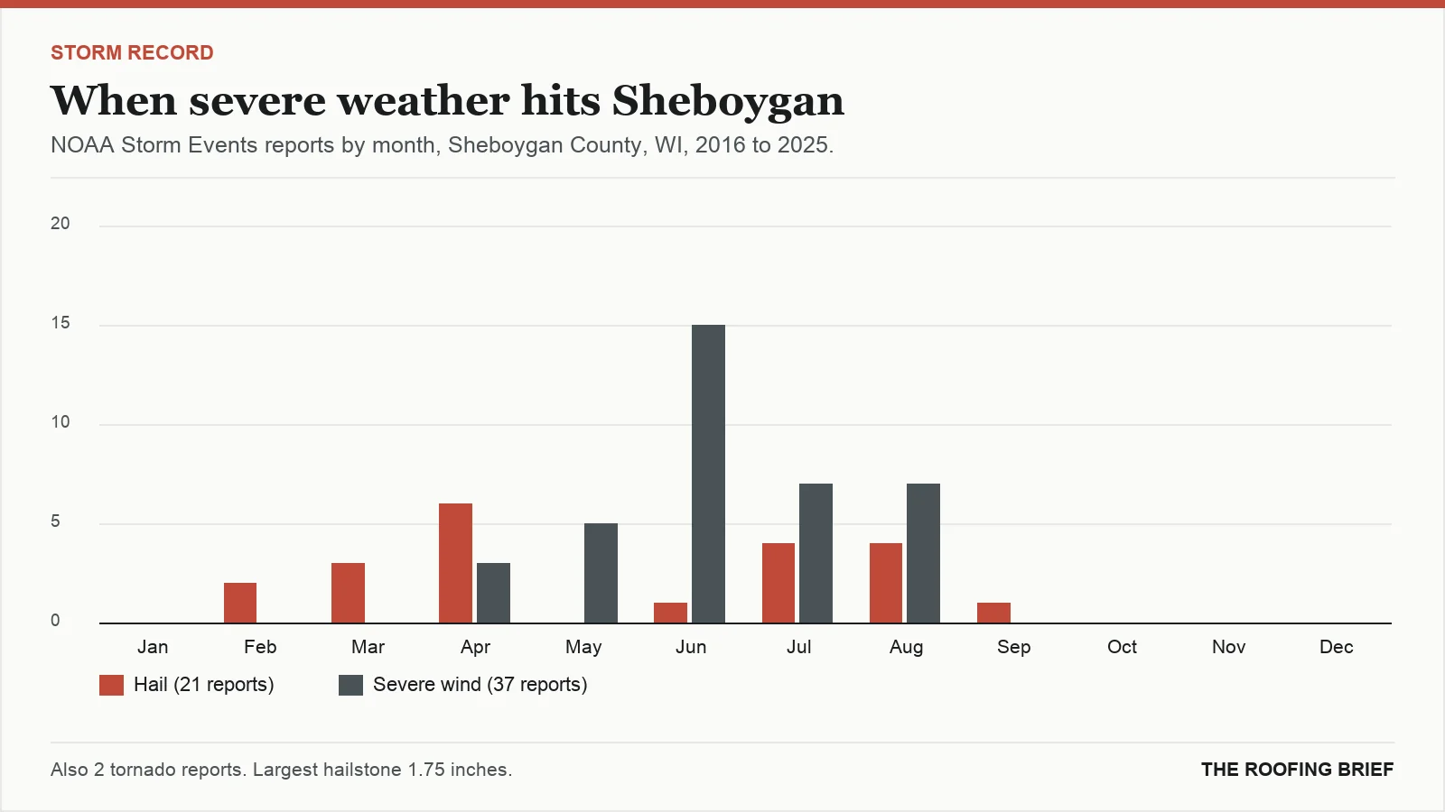 Bar chart of severe hail and wind reports by month for the Sheboygan, WI metro, 2016 to 2025