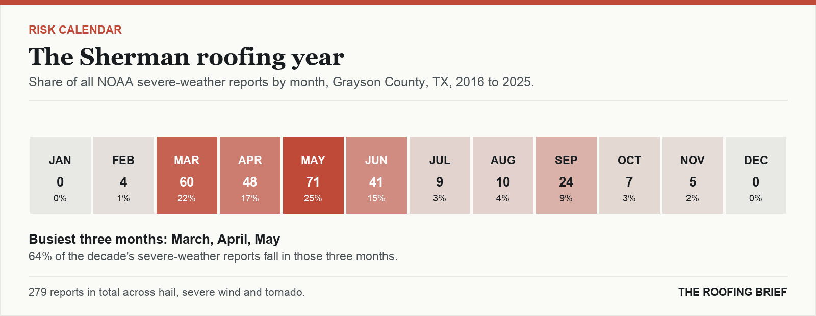 Calendar strip showing the share of severe-weather reports in each month of the year for the Sherman, TX metro, 2016 to 2025