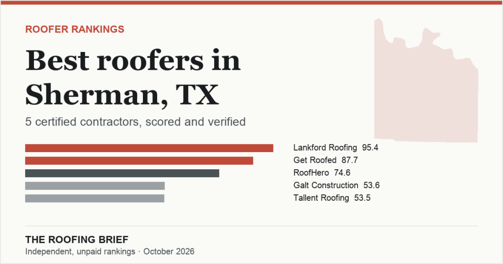 Best Roofers in Sherman, TX: 5 Certified Contractors, Scored and Verified