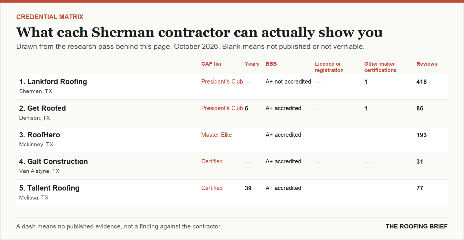 Table comparing certification tier, years trading, Better Business Bureau rating, licence and manufacturer certifications for the top certified roofing contractors in Sherman, TX