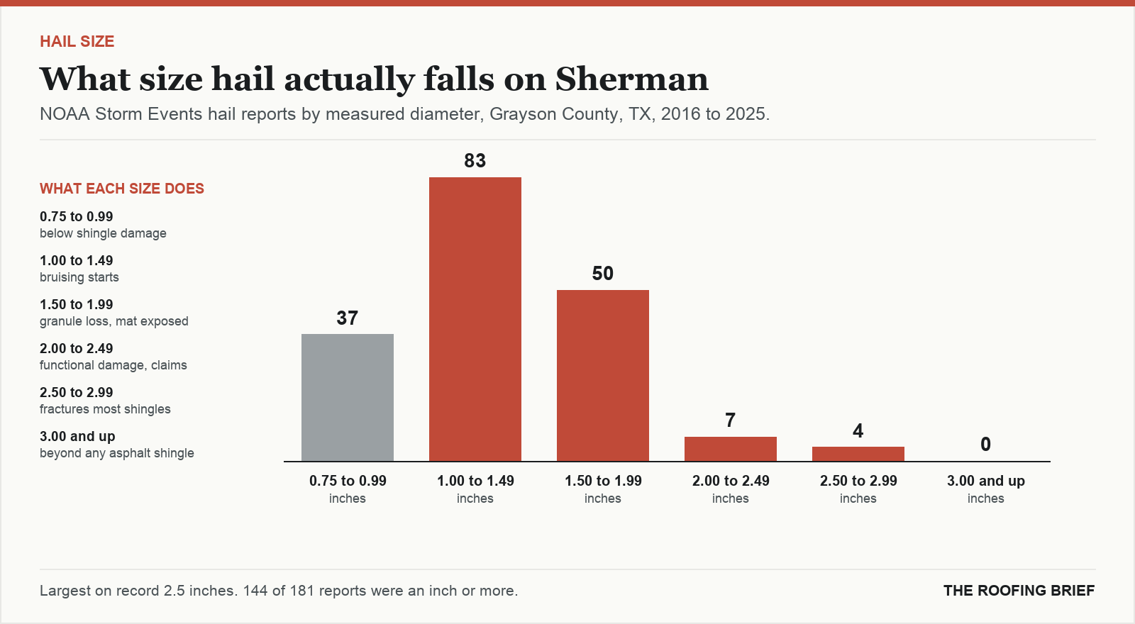 Bar chart of hail reports by measured stone diameter for the Sherman, TX metro, 2016 to 2025, against what each size does to an asphalt shingle roof