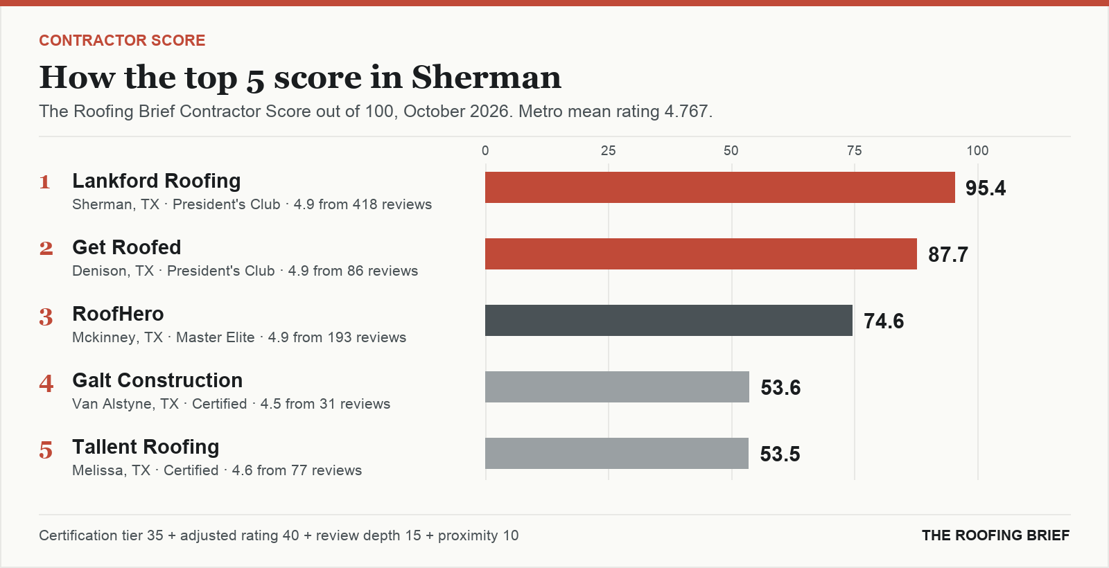 Bar chart of The Roofing Brief Contractor Score for the top five certified roofing contractors in Sherman, TX