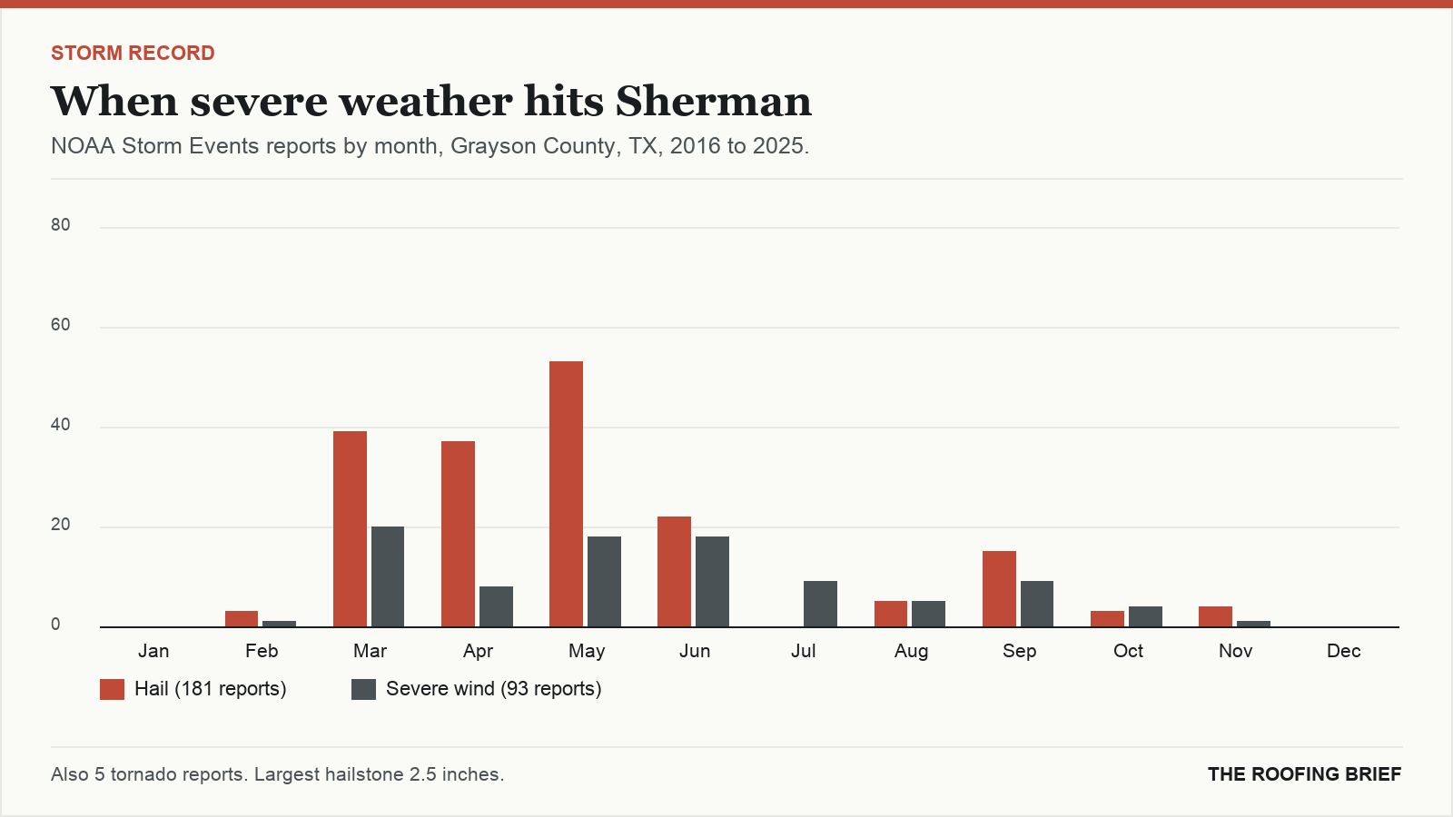 Bar chart of severe hail and wind reports by month for the Sherman, TX metro, 2016 to 2025