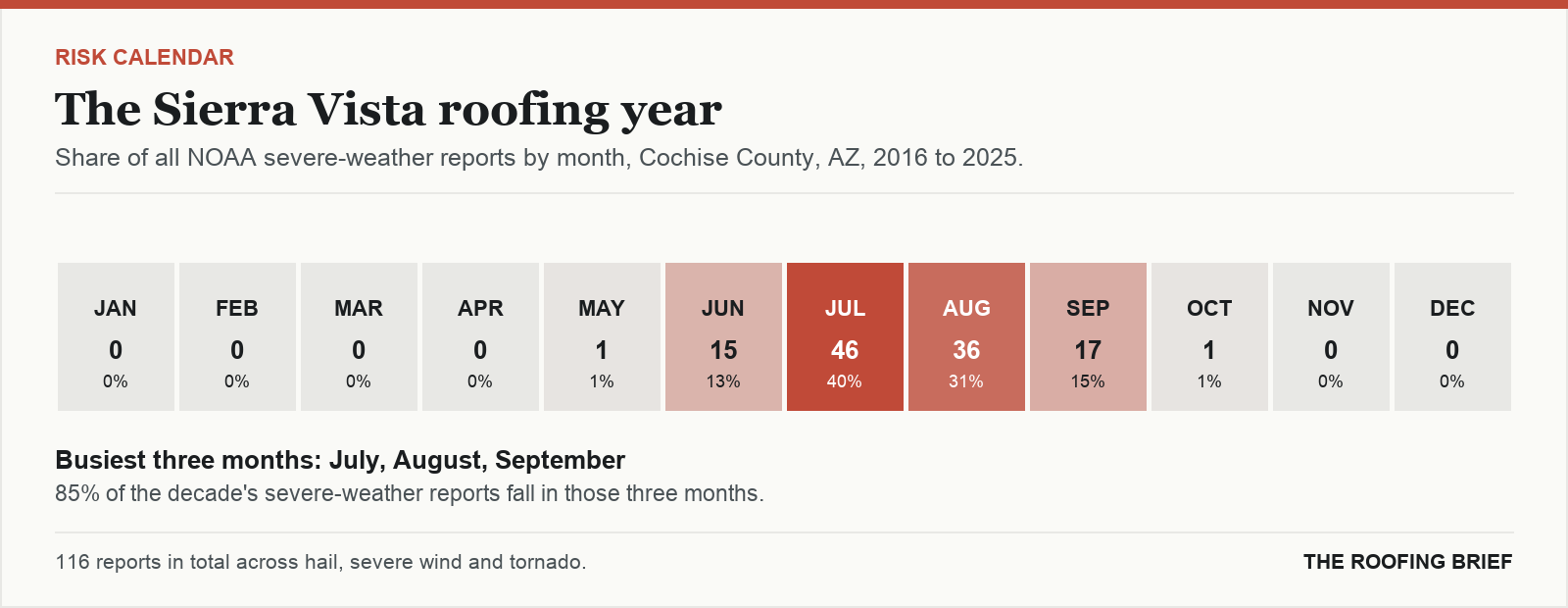 Calendar strip showing the share of severe-weather reports in each month of the year for the Sierra Vista, AZ metro, 2016 to 2025