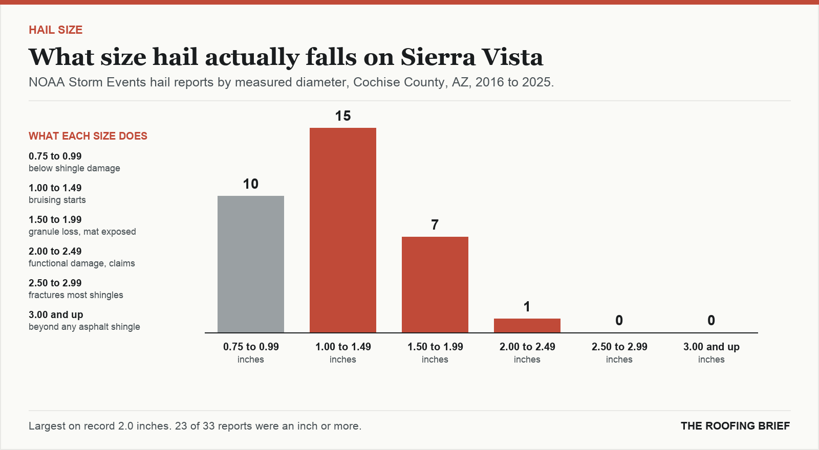 Bar chart of hail reports by measured stone diameter for the Sierra Vista, AZ metro, 2016 to 2025, against what each size does to an asphalt shingle roof