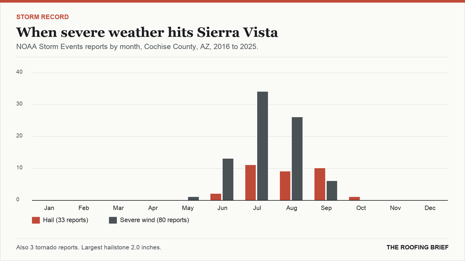 Bar chart of severe hail and wind reports by month for the Sierra Vista, AZ metro, 2016 to 2025