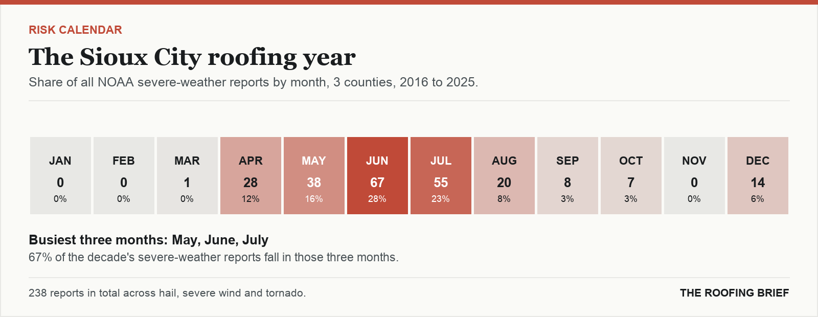 Calendar strip showing the share of severe-weather reports in each month of the year for the Sioux City, IA metro, 2016 to 2025