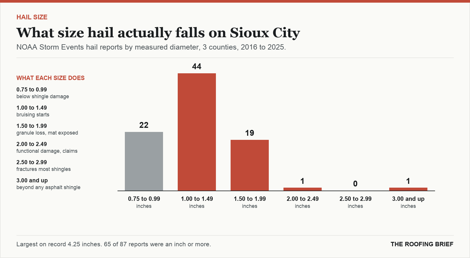 Bar chart of hail reports by measured stone diameter for the Sioux City, IA metro, 2016 to 2025, against what each size does to an asphalt shingle roof