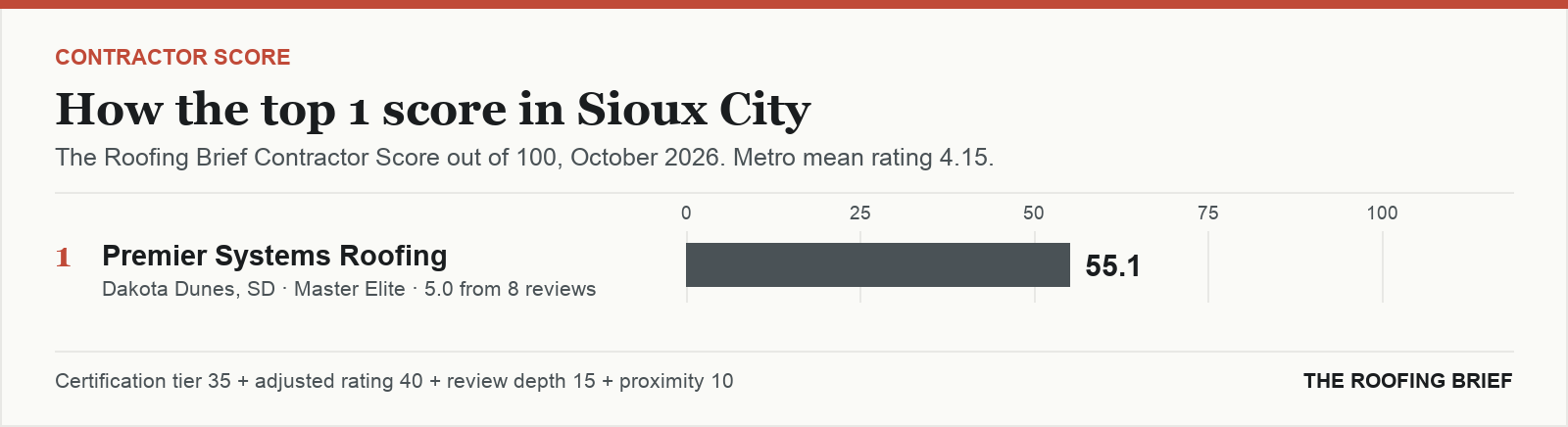 Bar chart of The Roofing Brief Contractor Score for the top one certified roofing contractors in Sioux City, IA