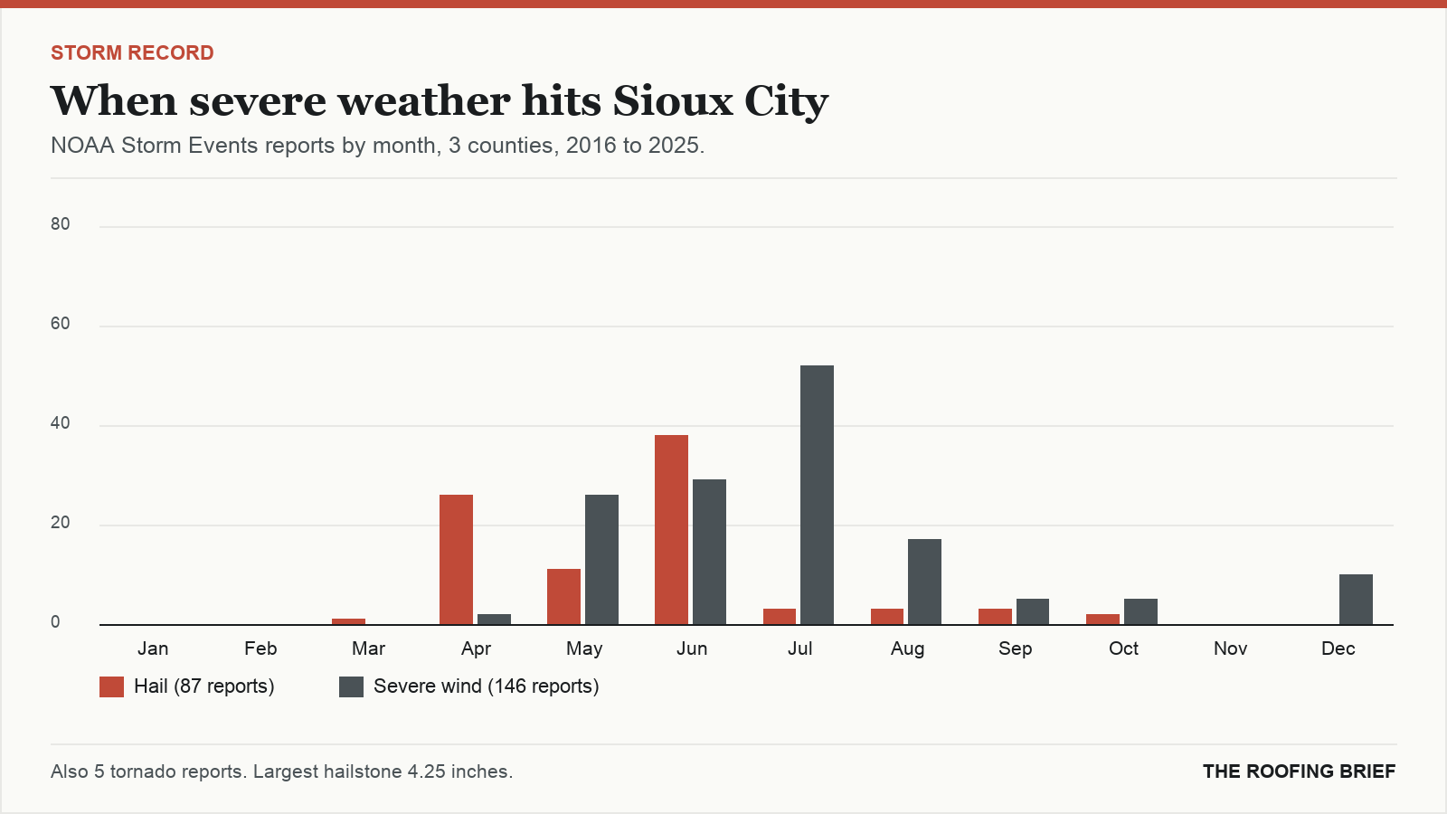 Bar chart of severe hail and wind reports by month for the Sioux City, IA metro, 2016 to 2025
