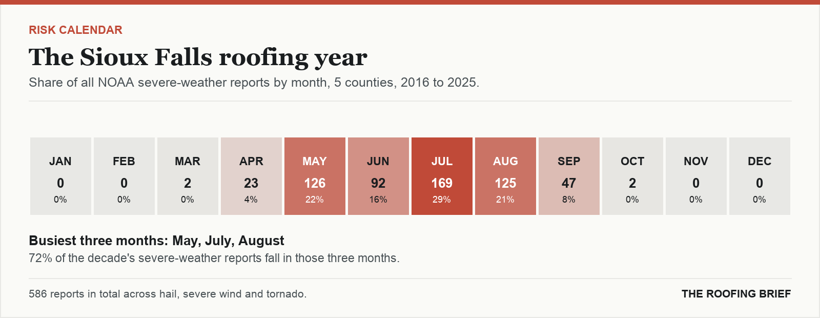 Calendar strip showing the share of severe-weather reports in each month of the year for the Sioux Falls, SD metro, 2016 to 2025