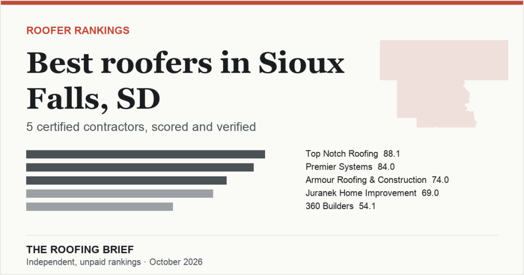 Best Roofers in Sioux Falls, SD: 5 Certified Contractors, Scored and Verified