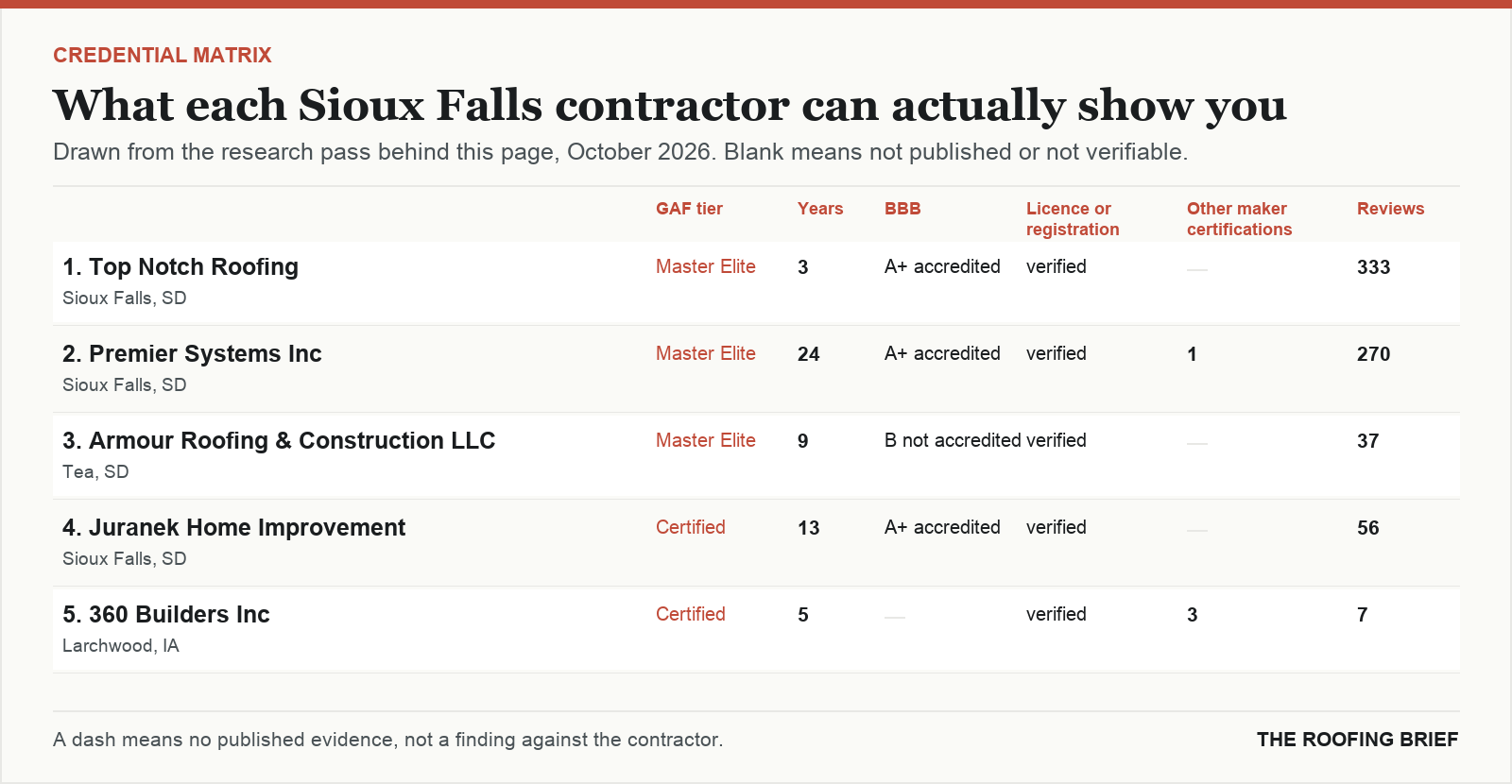 Table comparing certification tier, years trading, Better Business Bureau rating, licence and manufacturer certifications for the top certified roofing contractors in Sioux Falls, SD