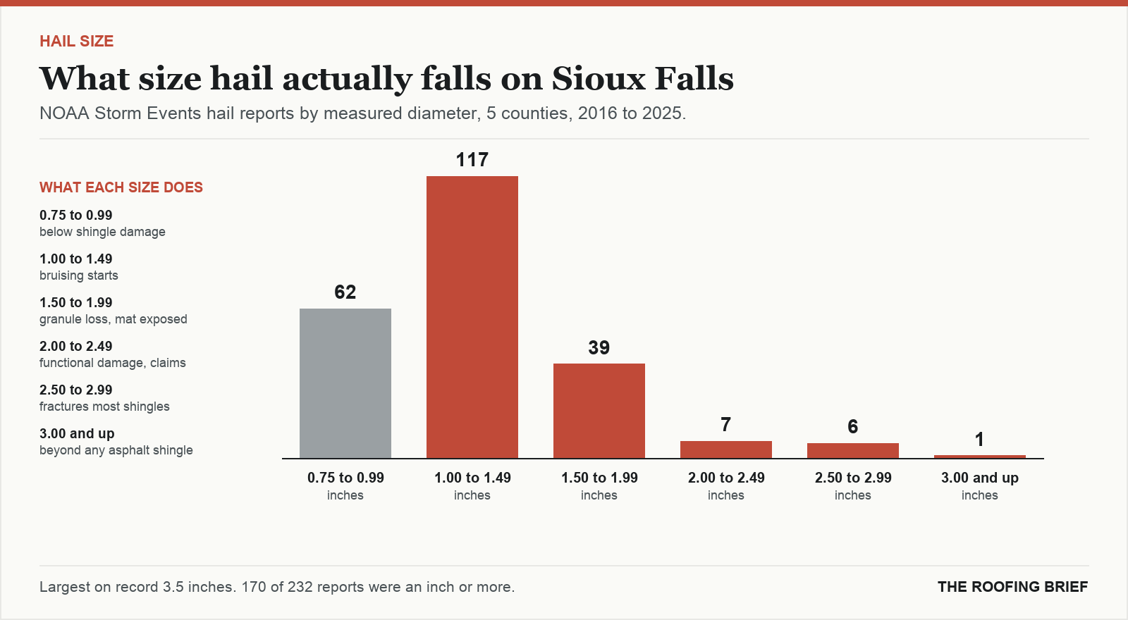 Bar chart of hail reports by measured stone diameter for the Sioux Falls, SD metro, 2016 to 2025, against what each size does to an asphalt shingle roof