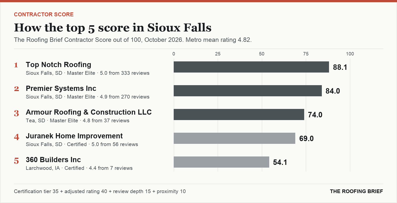 Bar chart of The Roofing Brief Contractor Score for the top five certified roofing contractors in Sioux Falls, SD