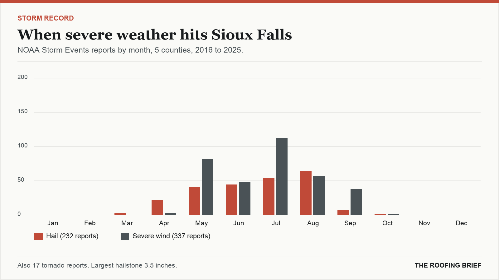 Bar chart of severe hail and wind reports by month for the Sioux Falls, SD metro, 2016 to 2025