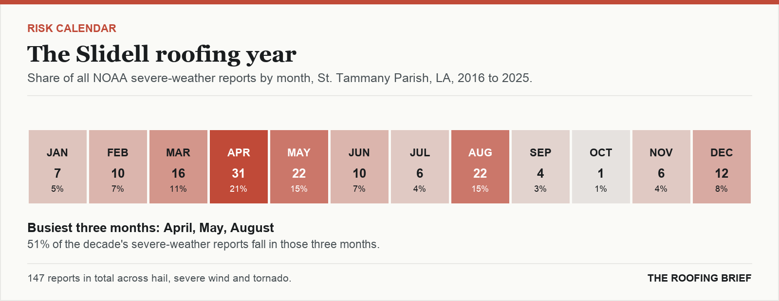 Calendar strip showing the share of severe-weather reports in each month of the year for the Slidell, LA metro, 2016 to 2025
