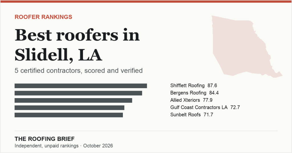 Best Roofers in Slidell, LA: 5 Certified Contractors, Scored and Verified
