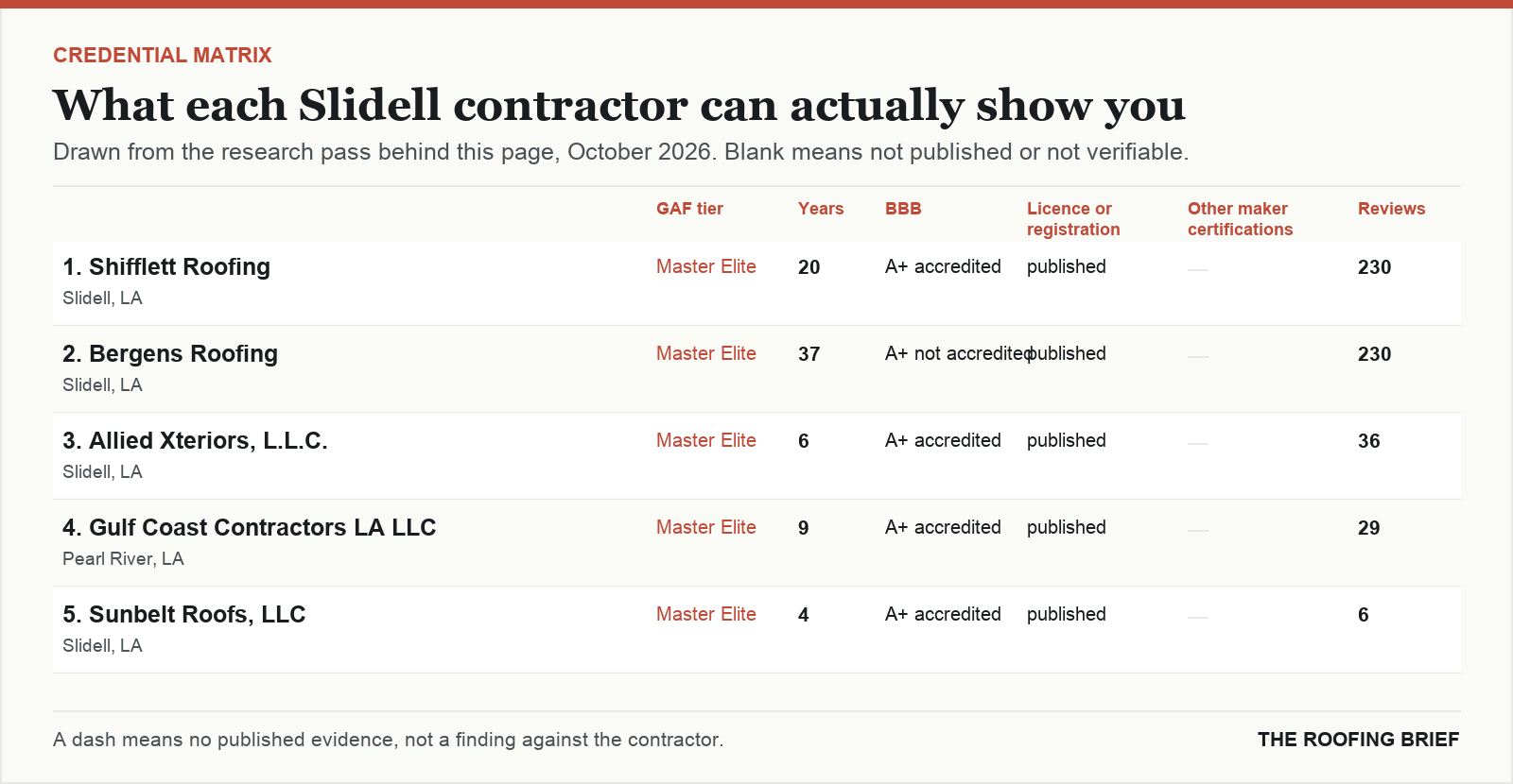 Table comparing certification tier, years trading, Better Business Bureau rating, licence and manufacturer certifications for the top certified roofing contractors in Slidell, LA